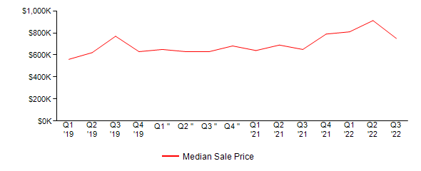 Sales Price Trends